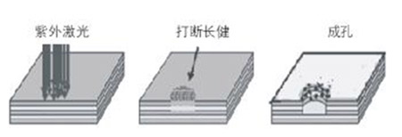 秀手艺刷新：紫外激光打孔应用