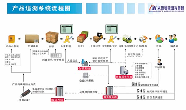 产品追溯系统